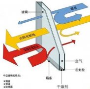 乾元·金海國際丨甄選材料 用心營造品質家之雙層中空low-e玻璃